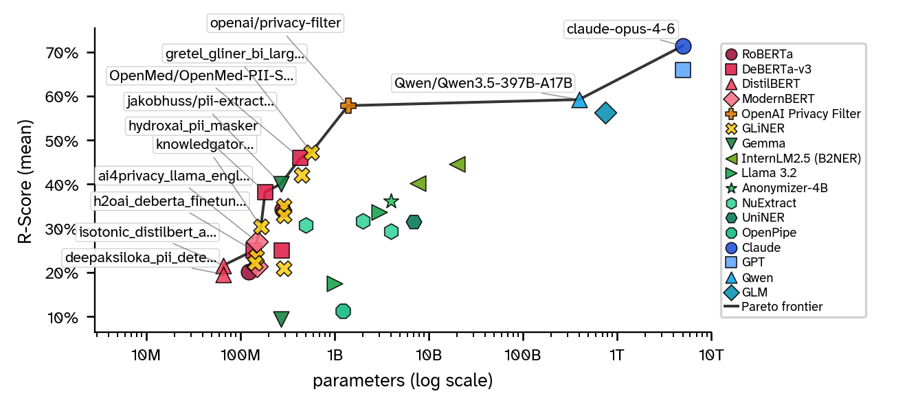 Pareto plot of RedactionBench mean R-Score against model size.